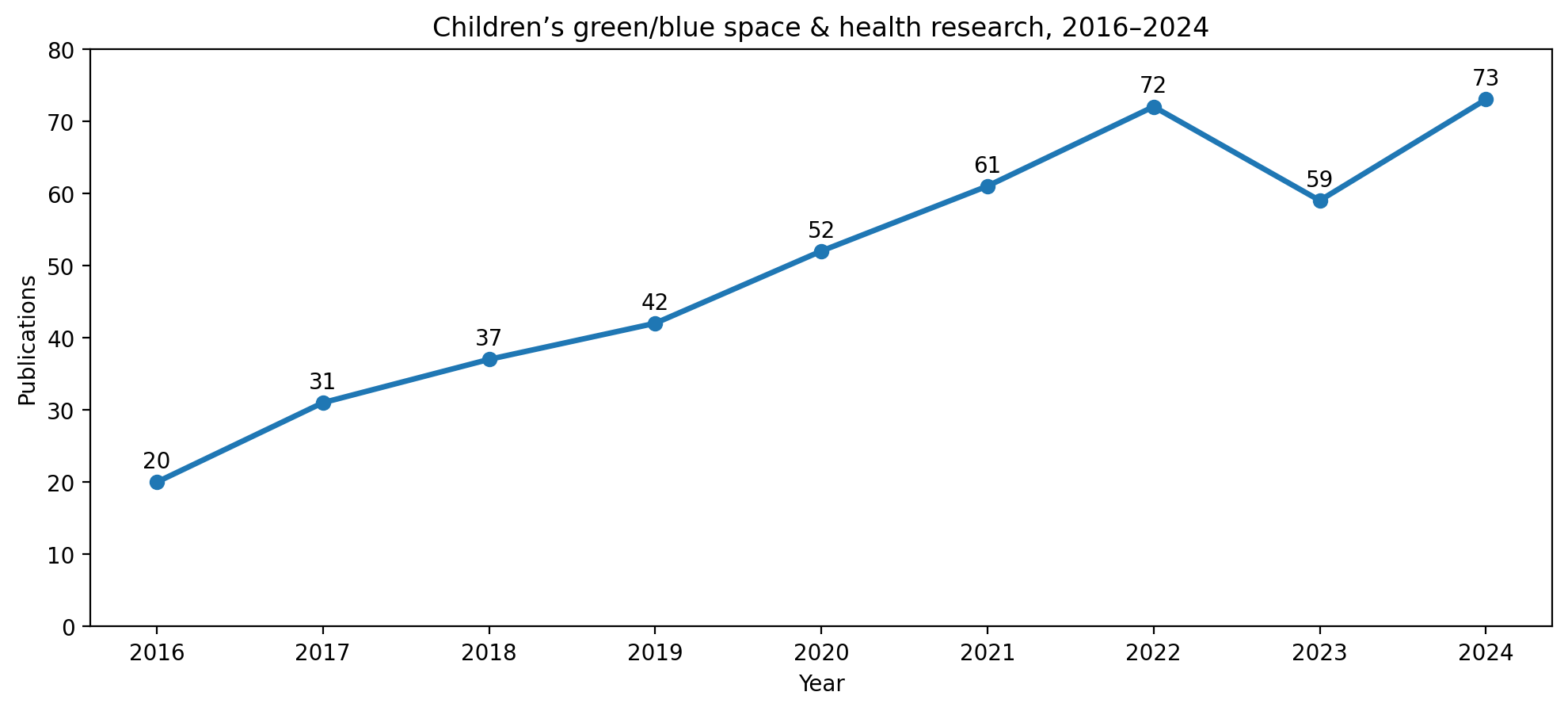 Annual publications on urban green and blue spaces and children's health from 2016 through 2024, rising from 20 publications in 2016 to 73 in 2024.
