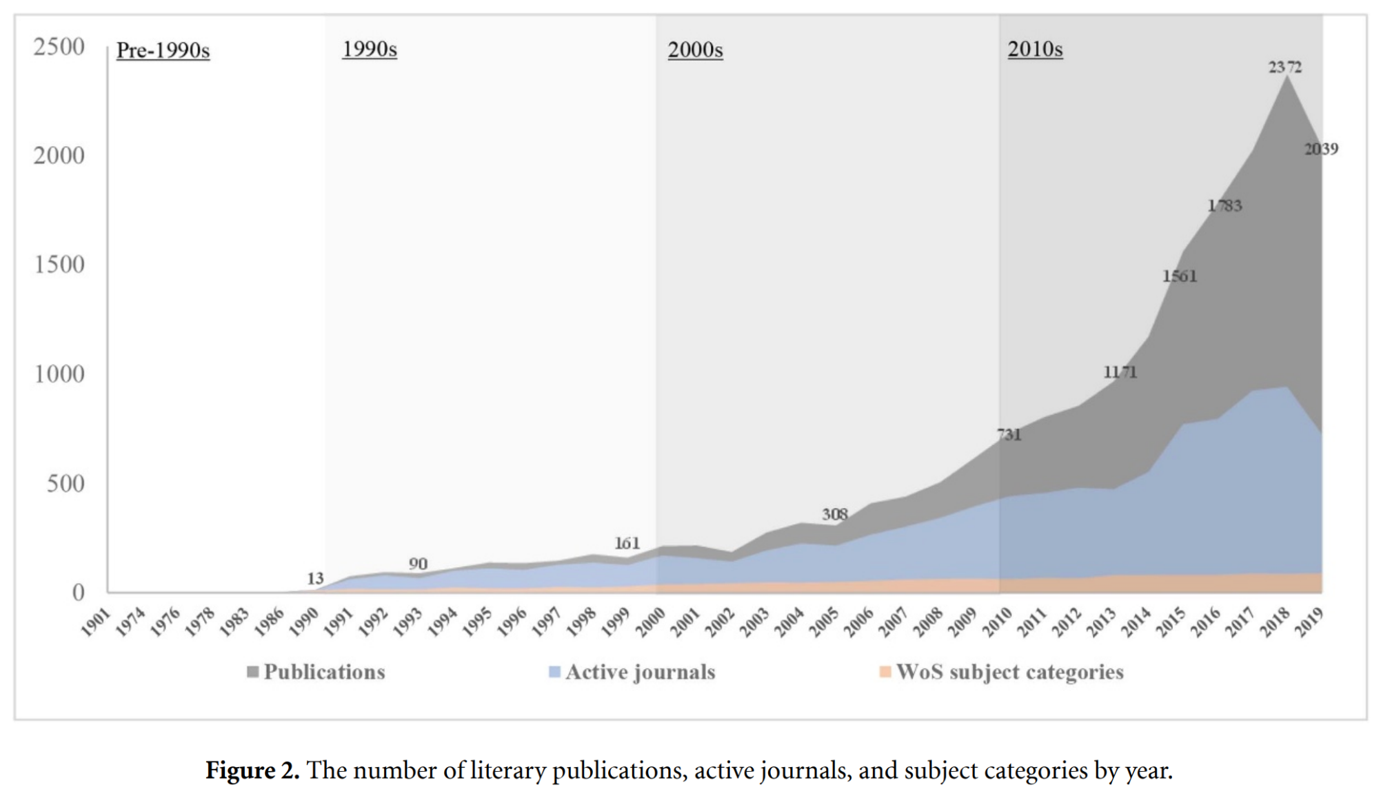Figure 2 from Zhang et al. showing annual publications, active journals, and Web of Science subject categories from 1901 through 2019.
