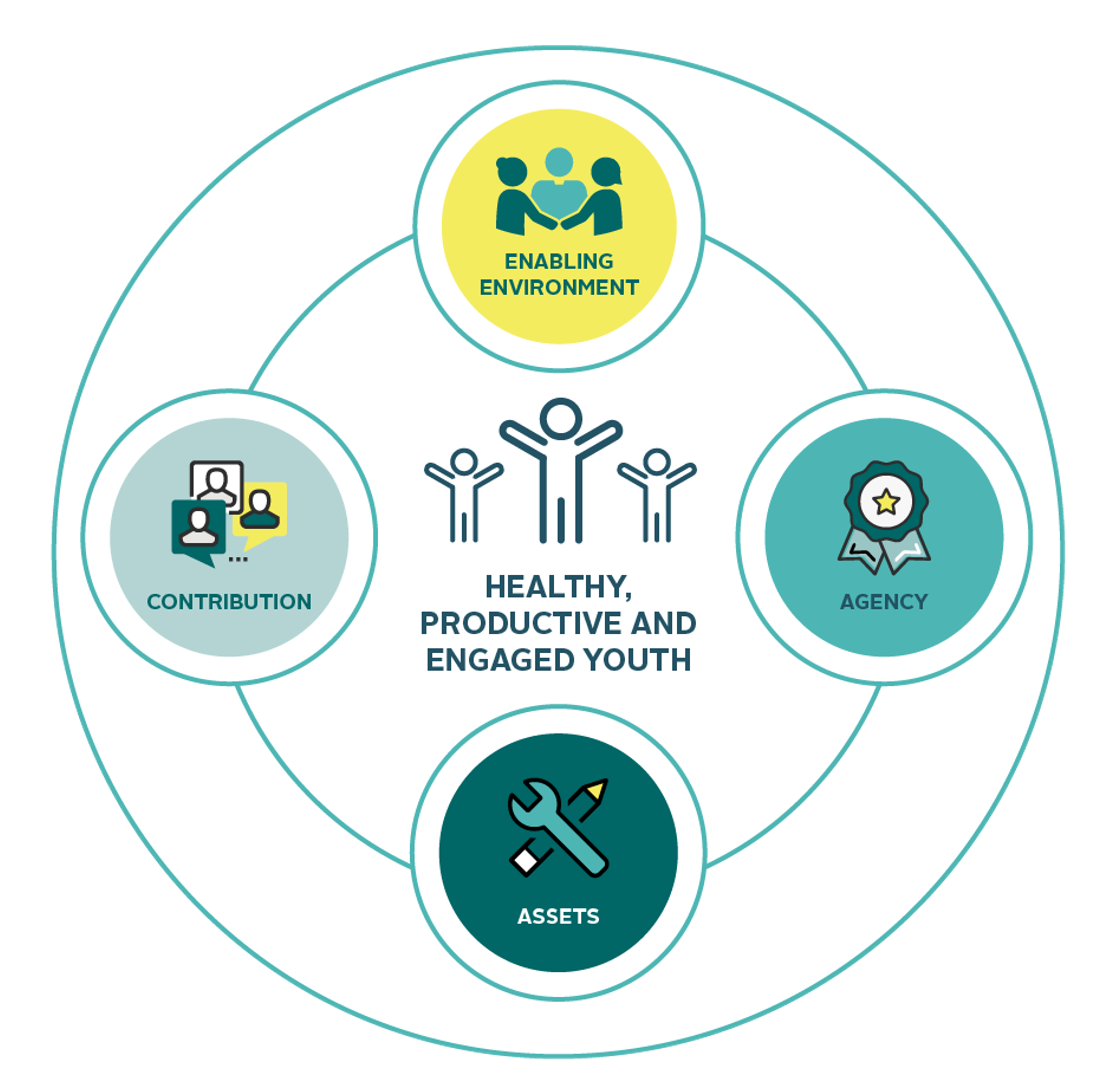 Positive Youth Development framework illustrating enabling environment, agency, assets, and contribution